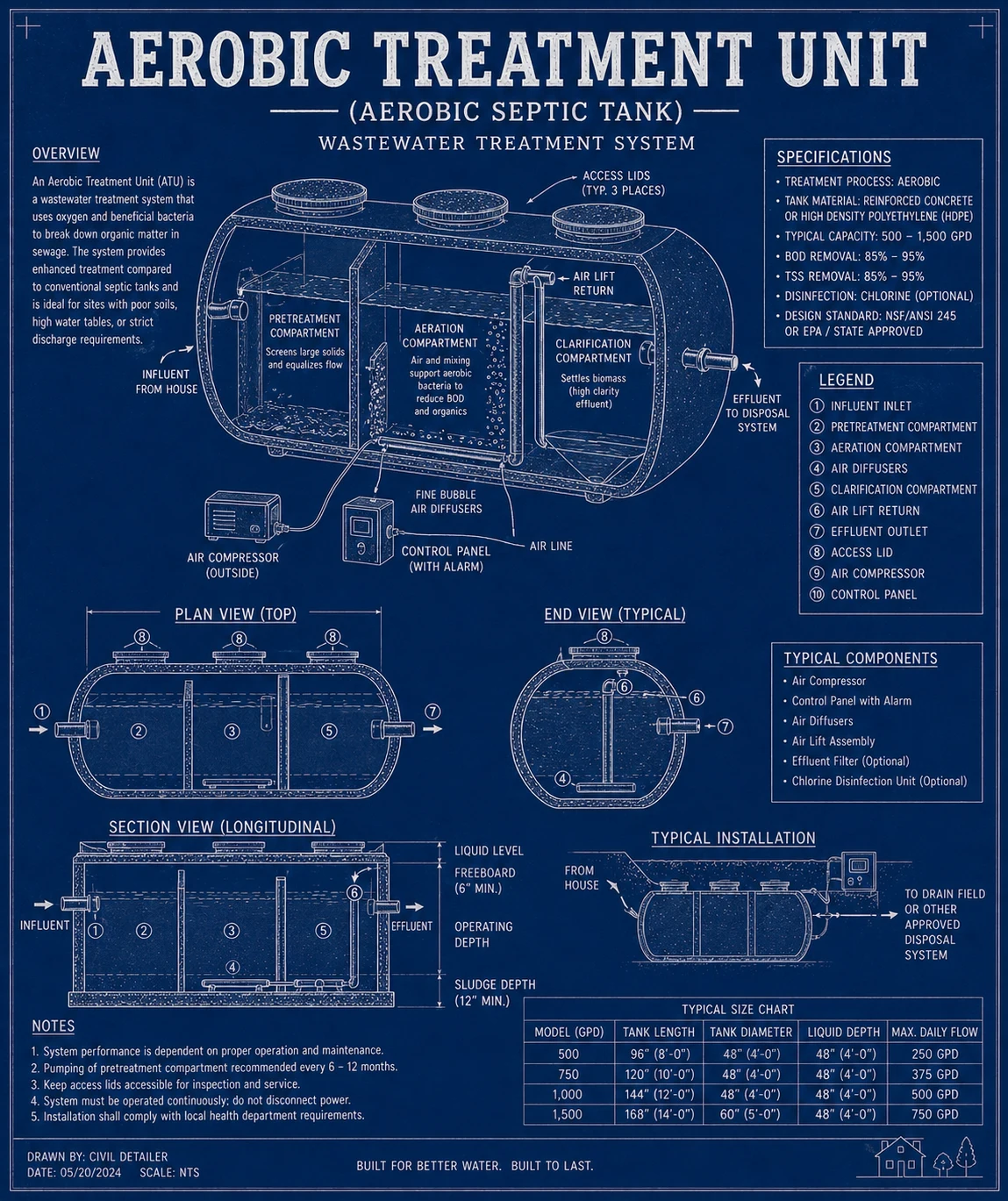 Blueprint sheet of an aerobic treatment unit with pretreatment, aeration, and clarification compartments, component list, and typical installation detail